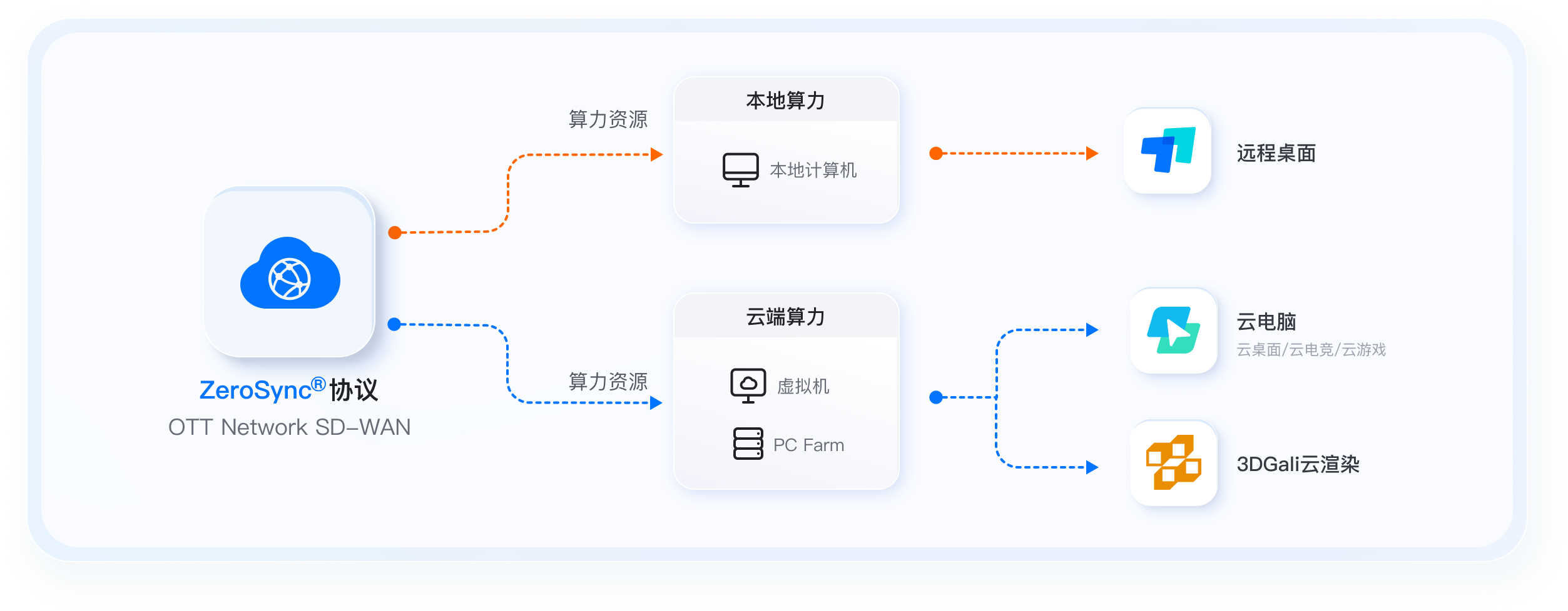 ToDesk远程控制技术架构